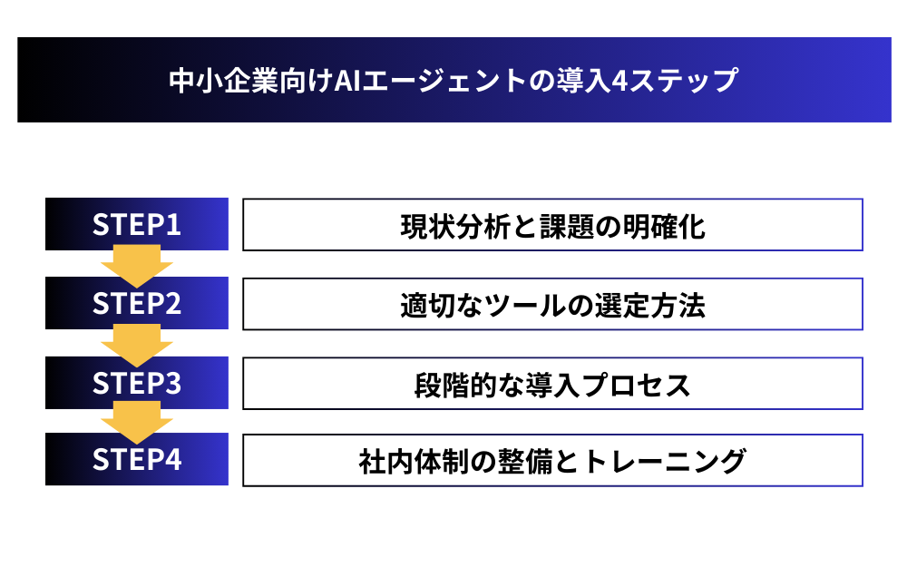中小企業向けAIエージェントの導入4ステップ