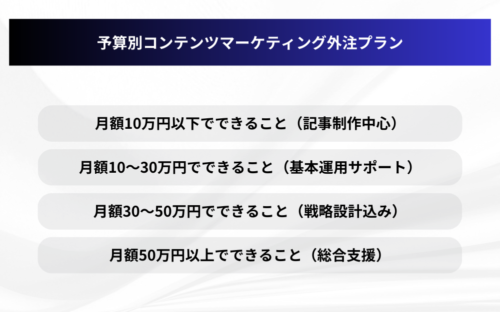 予算別コンテンツマーケティング外注プラン