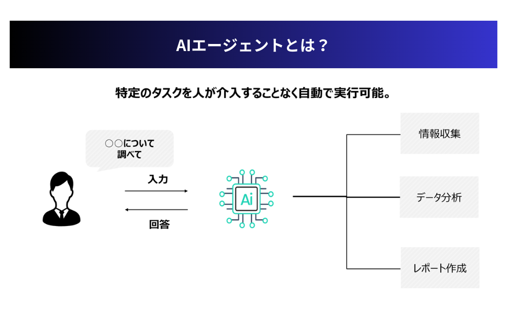 中小企業向けのAIエージェントとは？