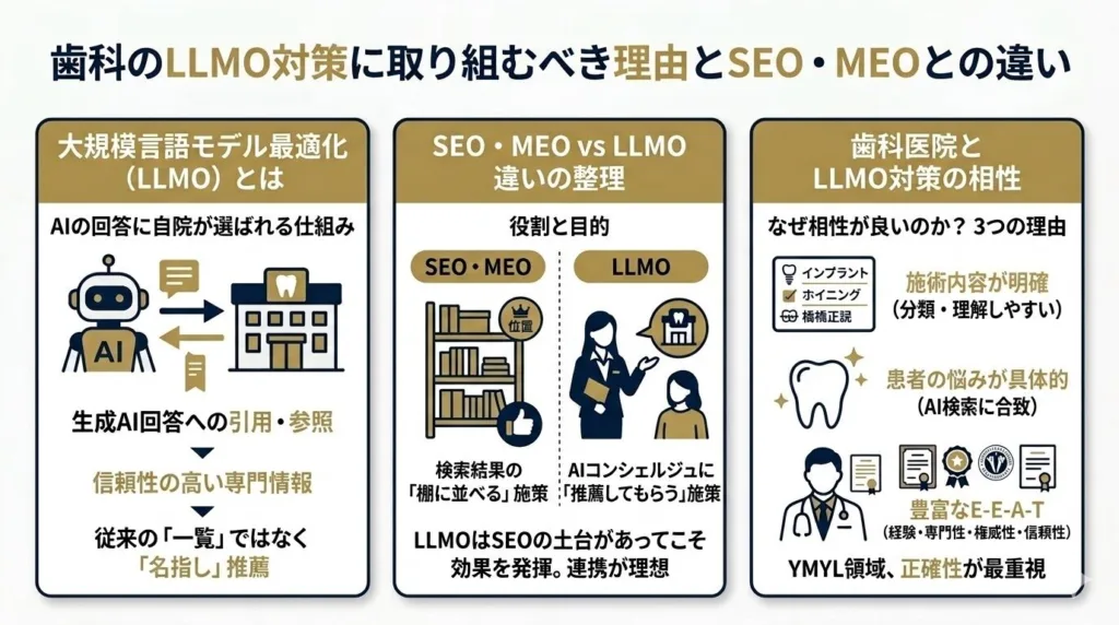 歯科のLLMO対策に取り組むべき理由とSEO・MEOとの違い