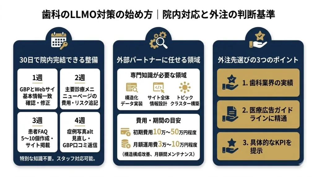 歯科のLLMO対策の始め方|院内対応と外注の判断基準