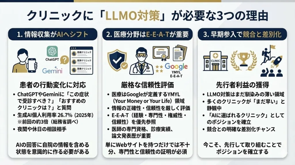 クリニックにLLMO対策が必要な理由