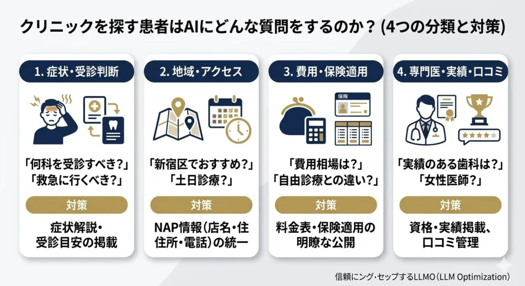 クリニックを探す患者はAIにどんな質問をするのか