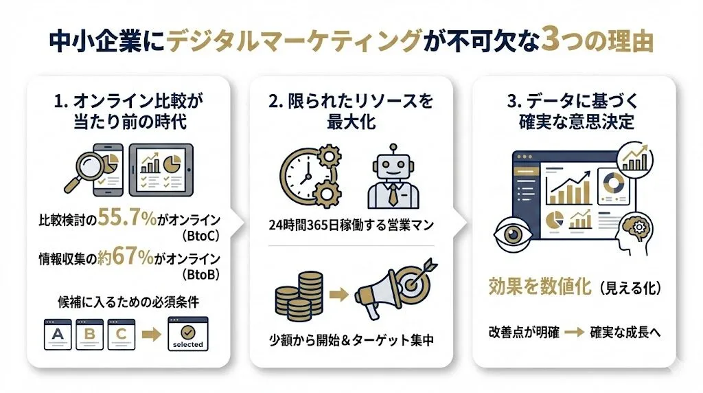 中小企業にとってデジタルマーケティングが不可欠な理由