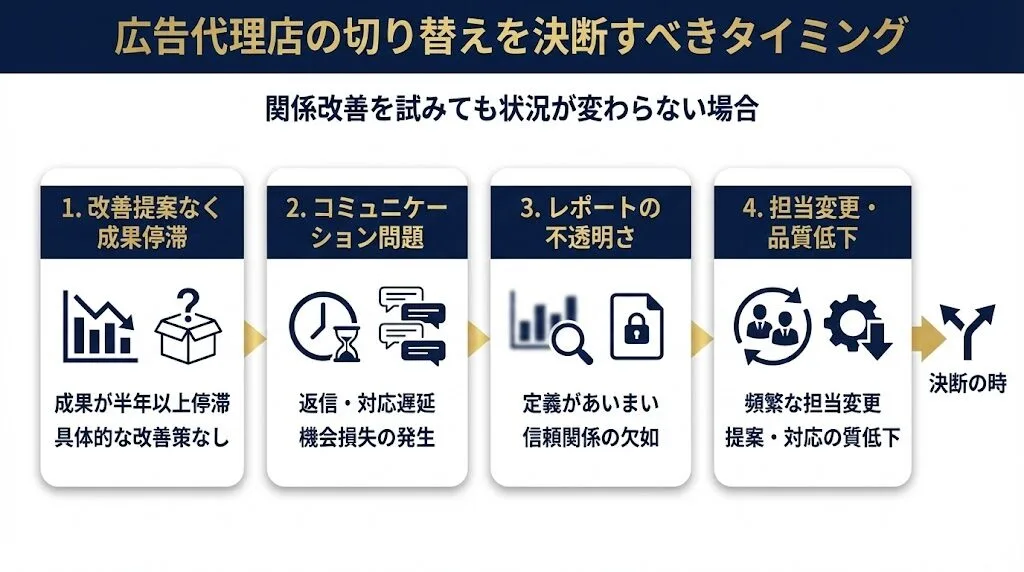 広告代理店の切り替えを決断すべきタイミング