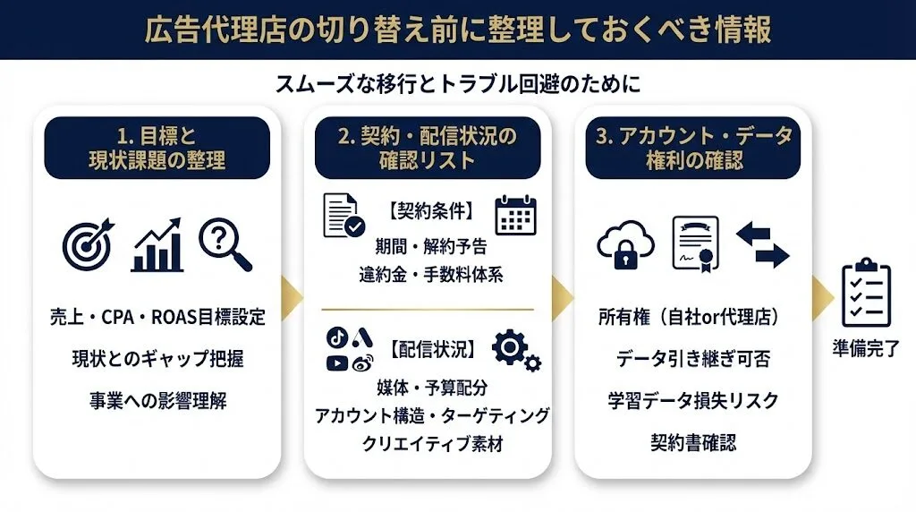 広告代理店の切り替え前に整理しておくべき情報