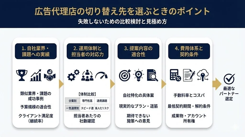 広告代理店の切り替え先を選ぶときのポイント