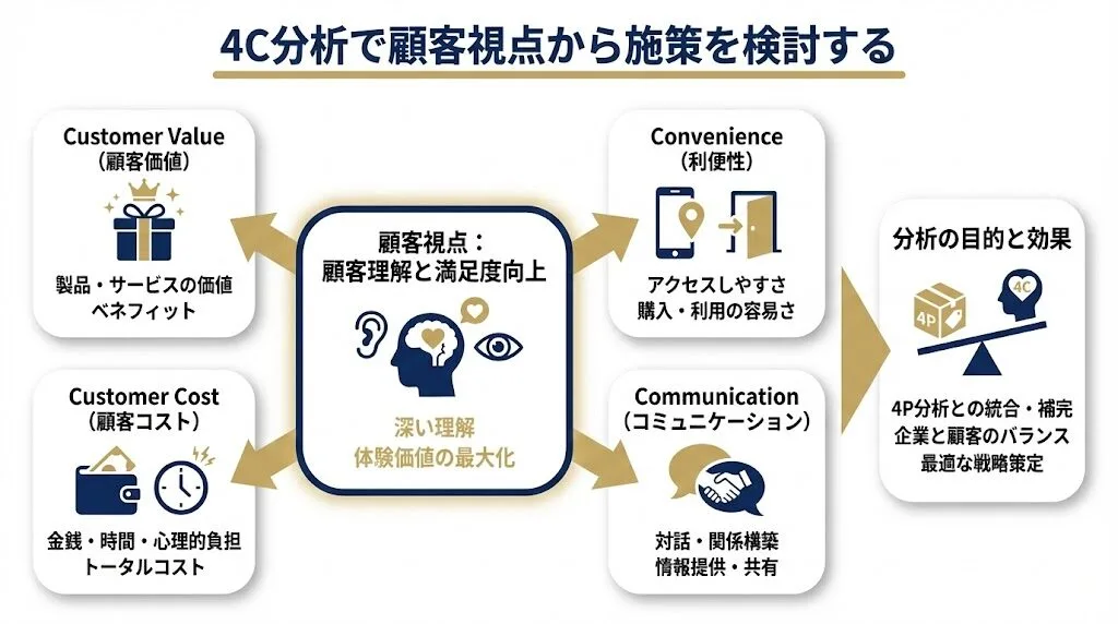 ④4C分析で顧客視点から施策を検討する