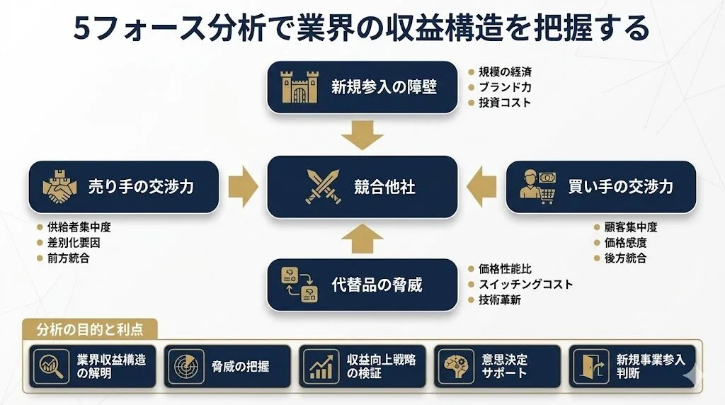 ⑤5フォース分析で業界の収益構造を把握する