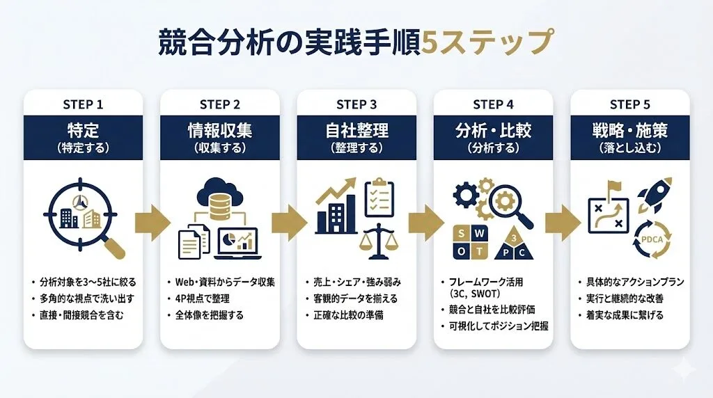 競合分析の実践手順5ステップ