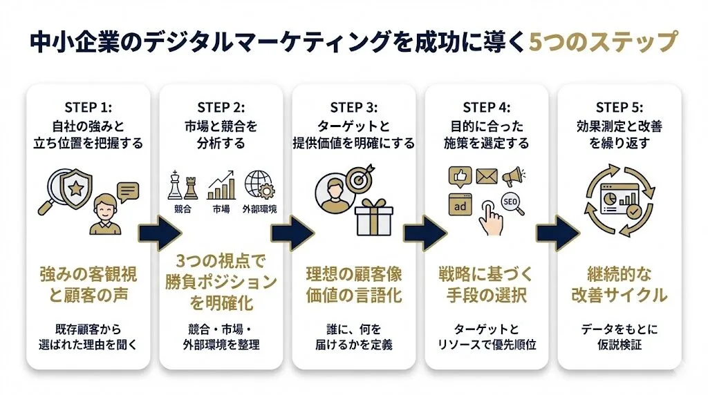 中小企業のデジタルマーケティングを成功に導く5つのステップ