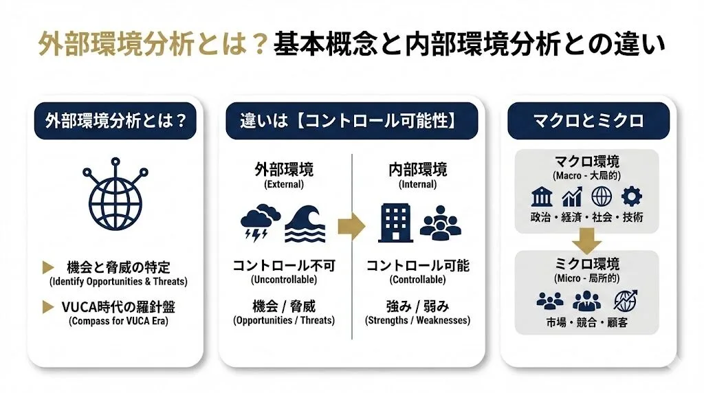 外部環境分析とは？基本概念と内部環境分析との違い