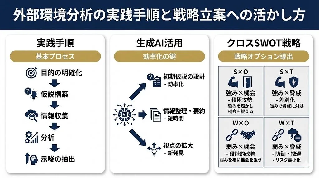 外部環境分析の実践手順と戦略立案への活かし方