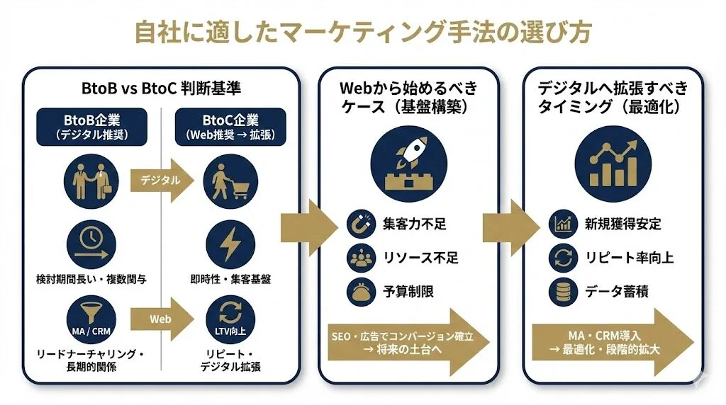 自社に適したマーケティング手法の選び方