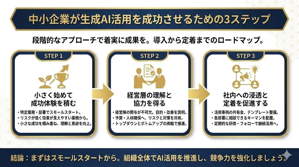 中小企業が生成AI活用を成功させるための3ステップ