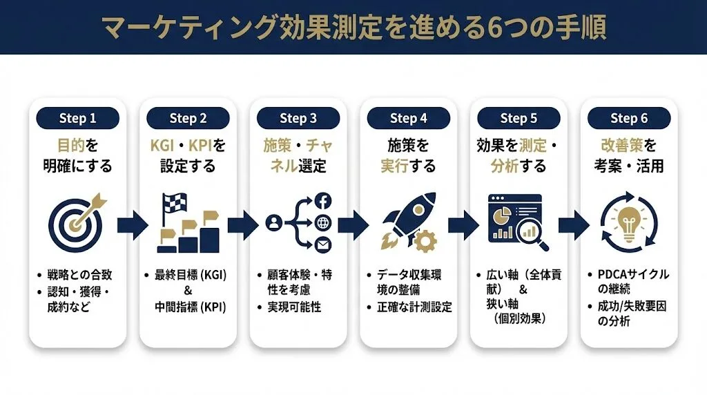 マーケティング効果測定を進める6つの手順
