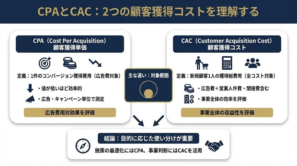 CPA・CAC（顧客獲得コスト）
