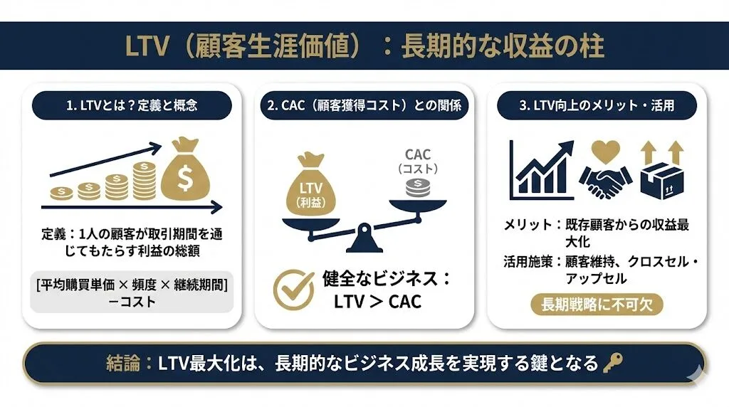 LTV（顧客生涯価値）