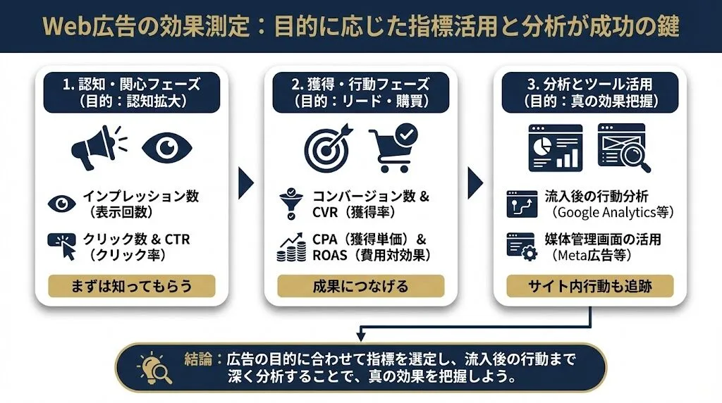 Web広告の効果測定