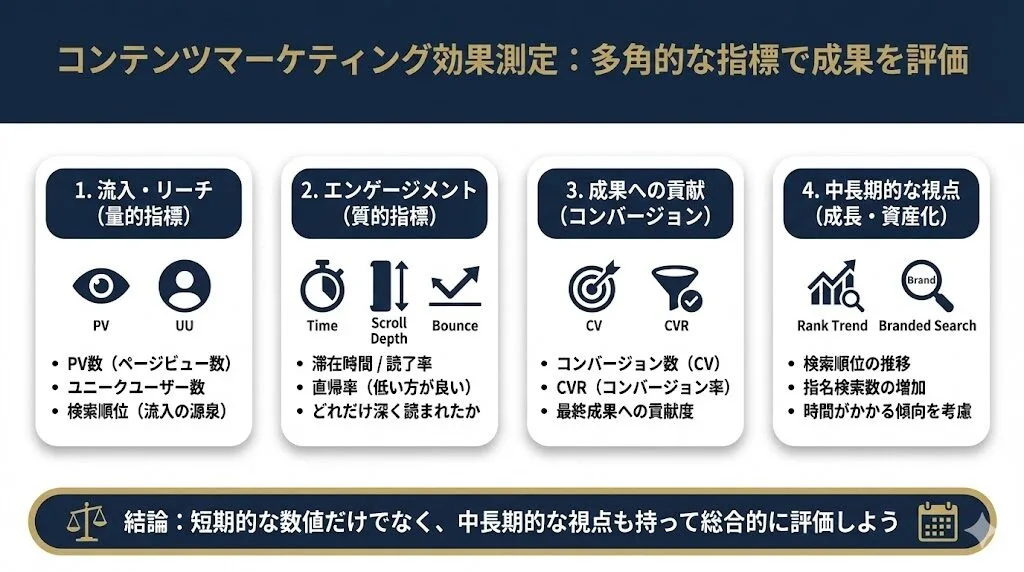 コンテンツマーケティングの効果測定