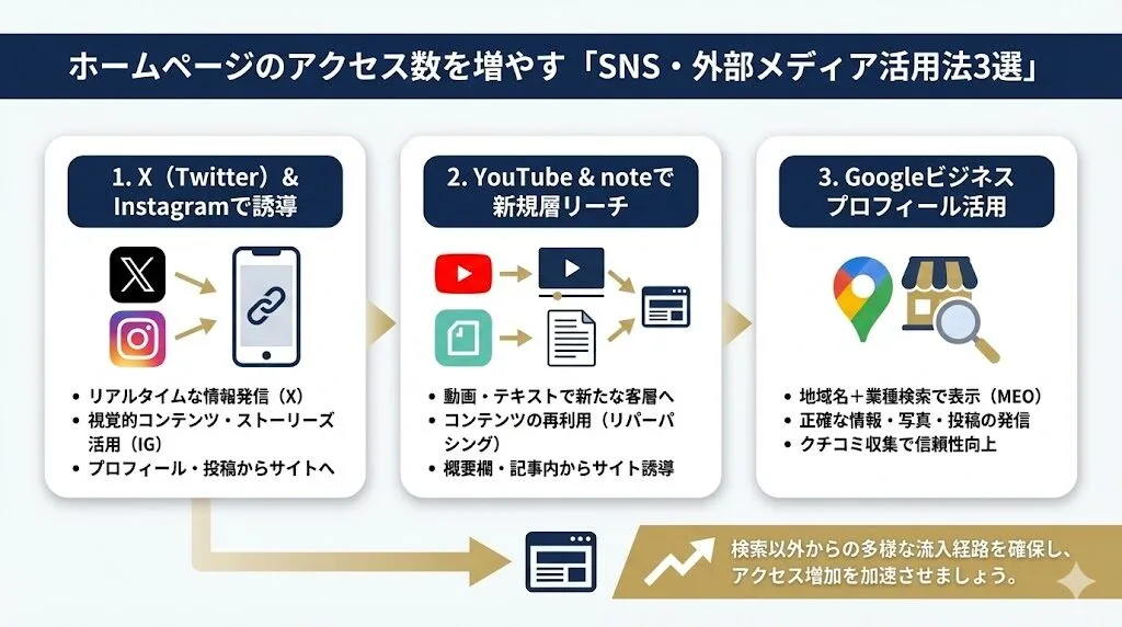 ホームページのアクセス数を増やすSNS・外部メディア活用法