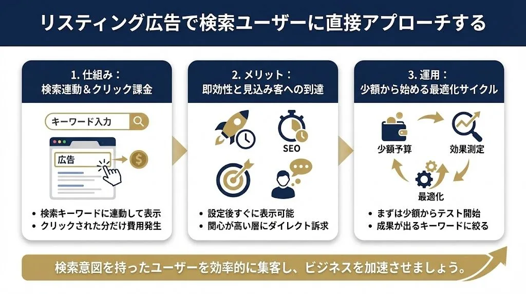 リスティング広告で検索ユーザーに直接アプローチする