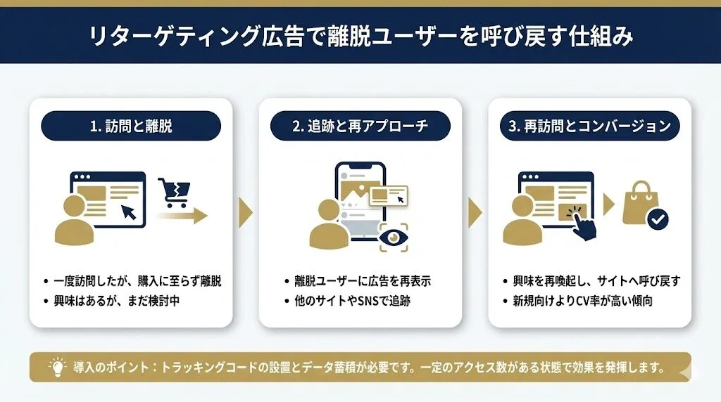 リターゲティング広告で離脱ユーザーを呼び戻す