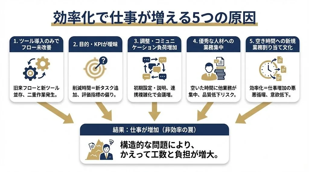 効率化で仕事が増える5つの原因
