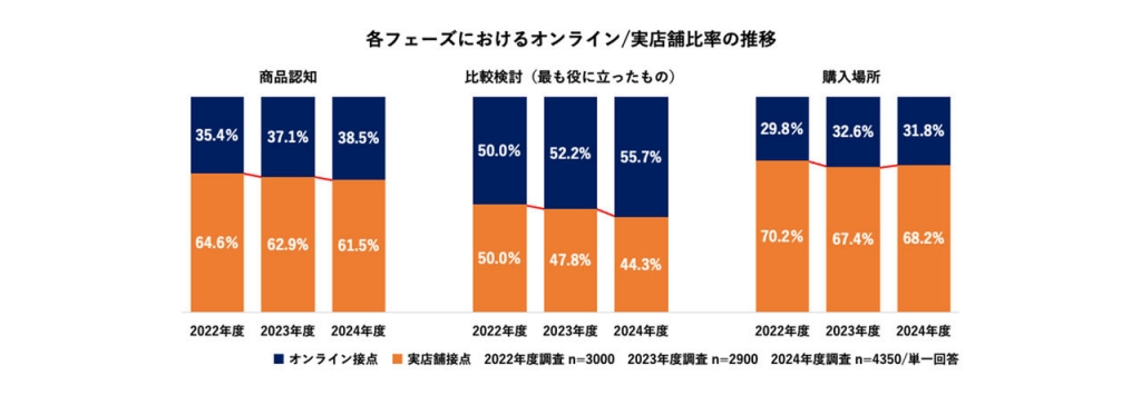 株式会社電通デジタルの調査によると、消費者が商品を購入する際に比較検討フェーズでオンラインチャネルを利用する割合は、2024年には55.7%に達しています。