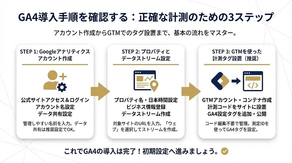 GA4の導入手順を確認する