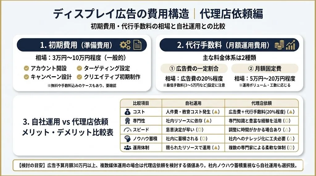 ディスプレイ広告の費用｜代理店に依頼する場合