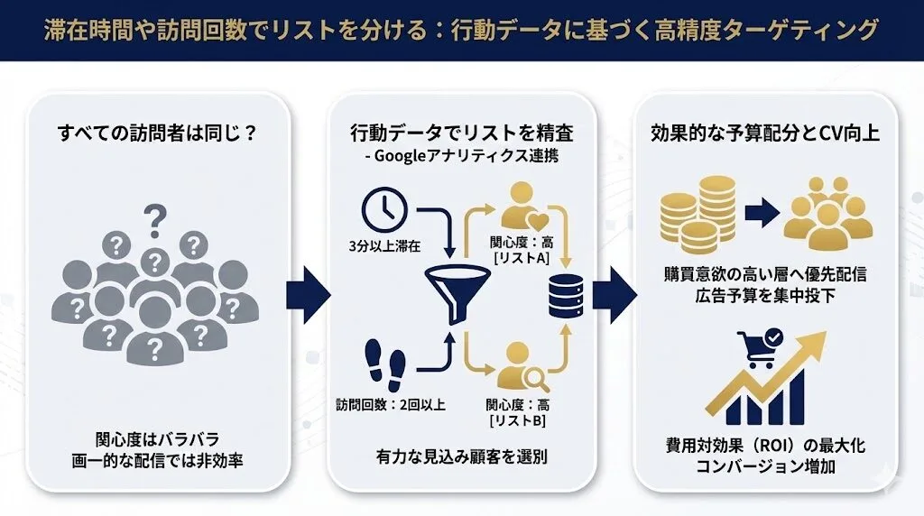 滞在時間や訪問回数でリストを分ける