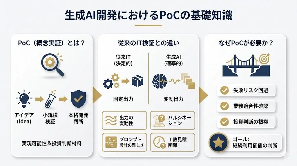 生成AI開発におけるPoCの基礎知識