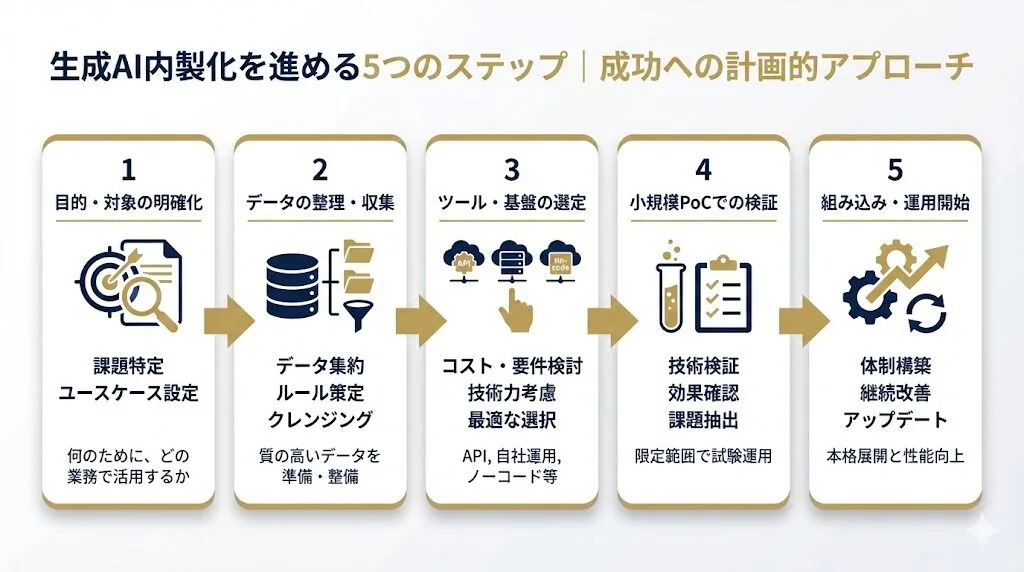 生成AI内製化を進める5つのステップ