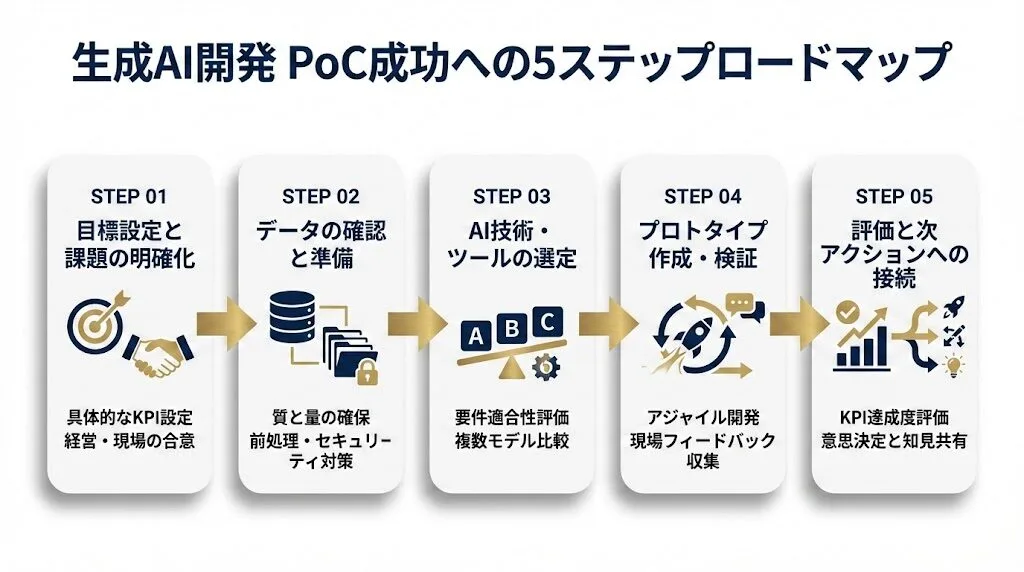 生成AI開発のPoCの進め方を5ステップで解説