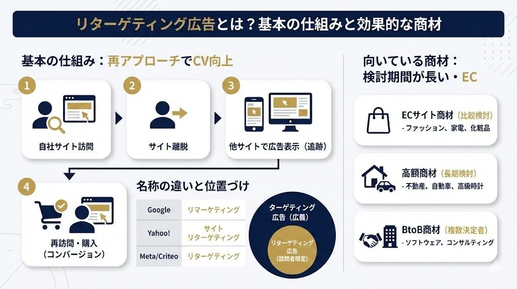 リターゲティング広告とは？基本と向いている商材