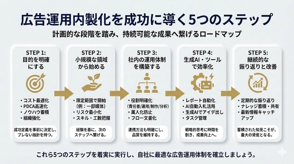 広告運用の内製化を成功に導く5つのステップ