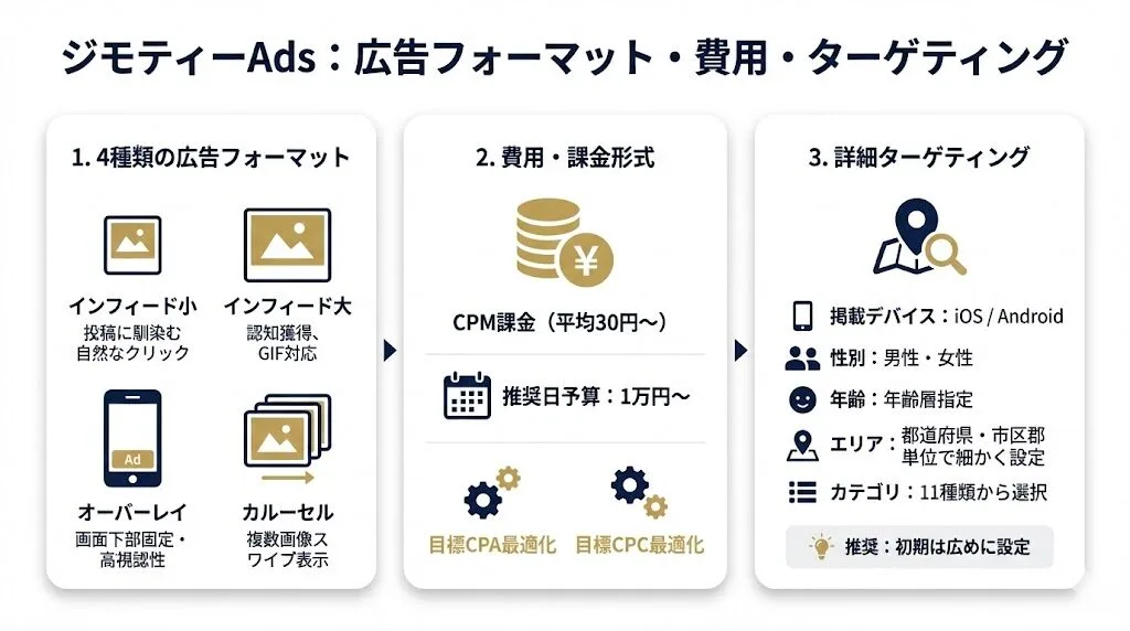 ジモティーAdsの広告フォーマット・費用・ターゲティング