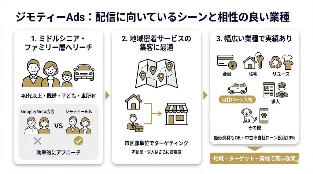 ジモティーAds配信に向いているシーンと相性の良い業種