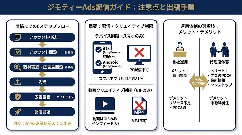ジモティーAds配信時の注意点と出稿手順