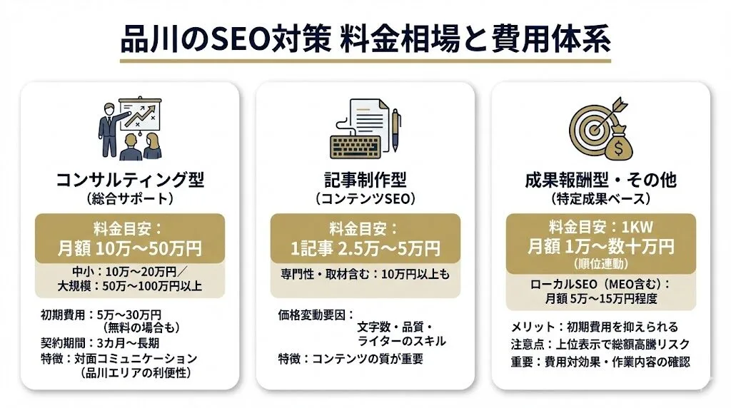 品川のSEO対策の料金相場