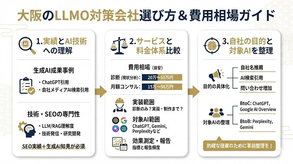 大阪のLLMO対策会社の選び方と費用相場