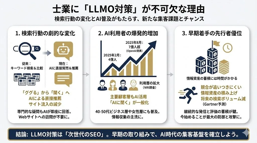 士業にLLMO対策が必要な理由