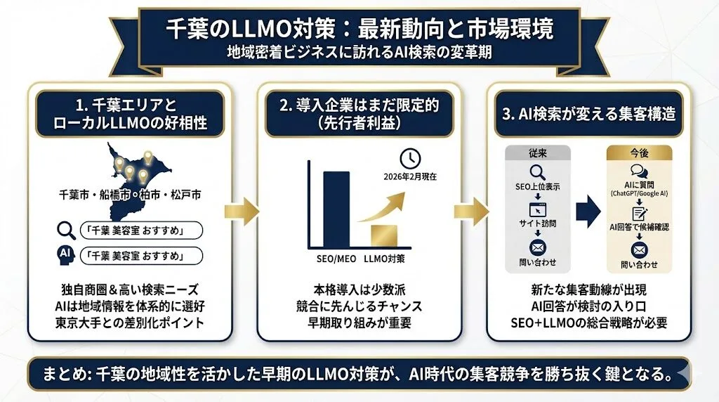 千葉のLLMO対策における最新動向と市場環境