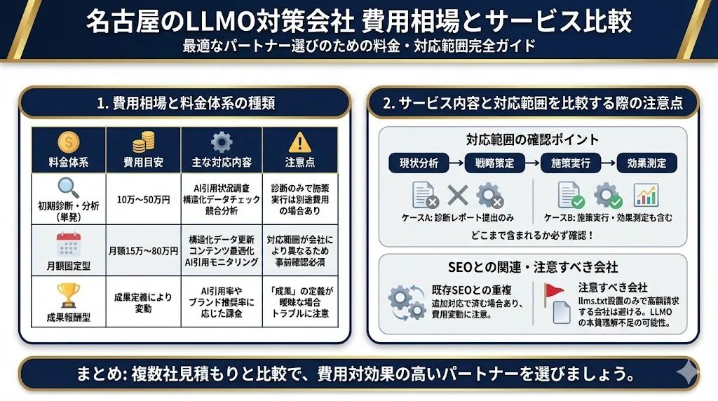 名古屋のLLMO対策会社の費用相場とサービス内容の比較