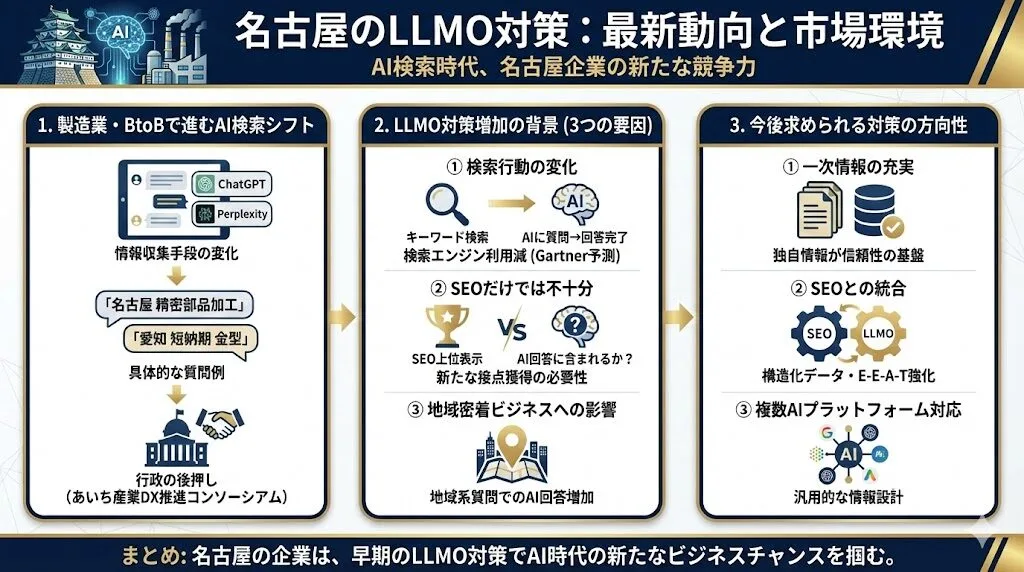 名古屋のLLMO対策における最新動向と市場環境