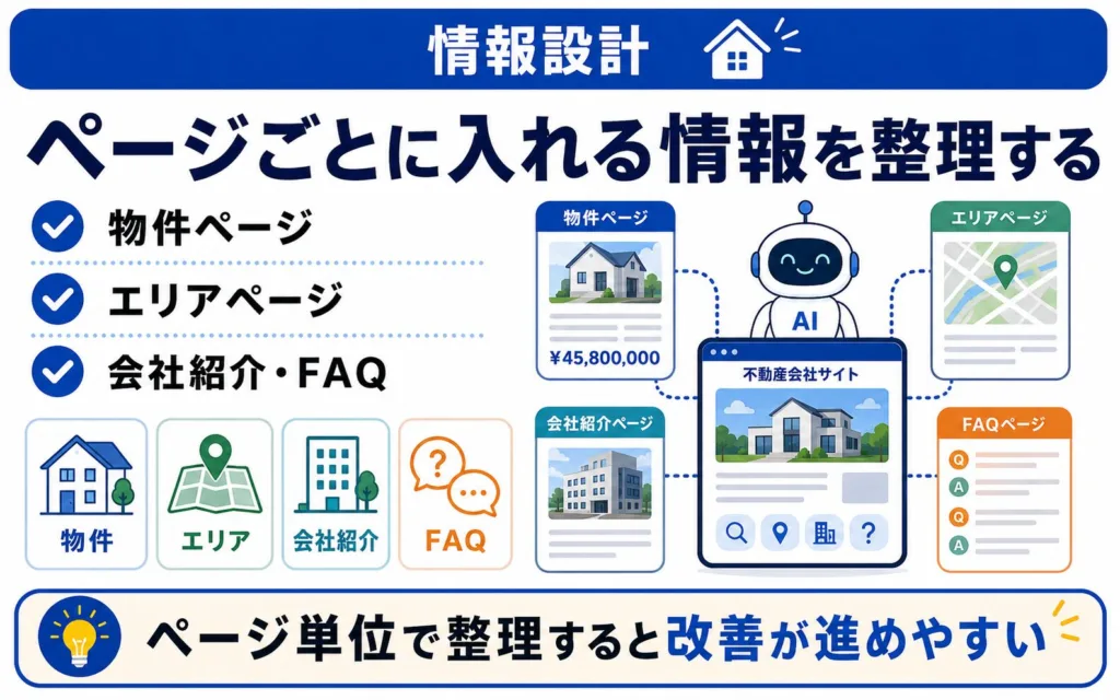 ページタイプ別|不動産LLMOの情報設計テンプレート