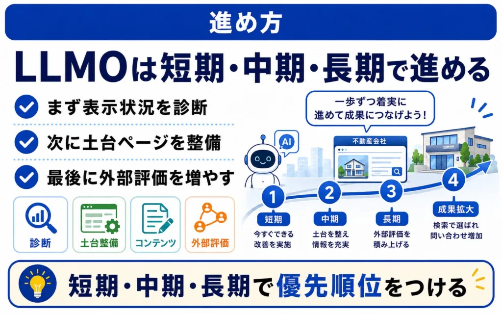 不動産会社がLLMOを始める手順