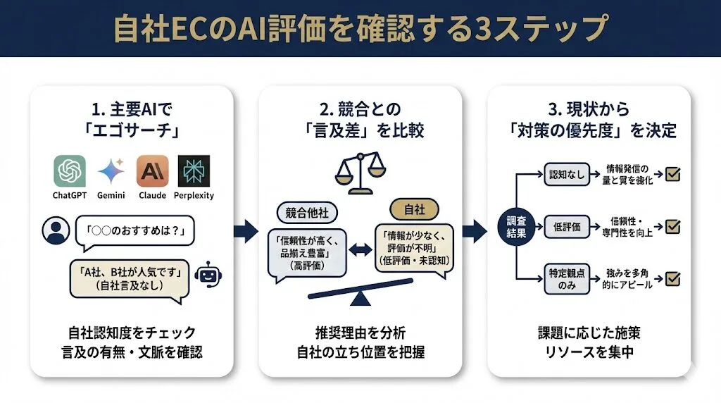 自社ECがAIにどう評価されているかを確認する方法