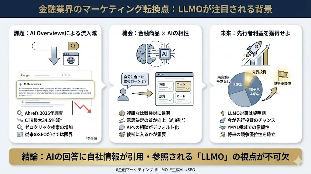 金融業界でLLMOが注目される背景と市場変化